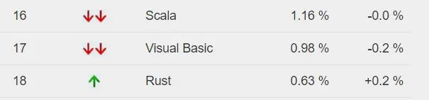 来源：[PyPl](http://pypl.github.io/PYPL.html)
