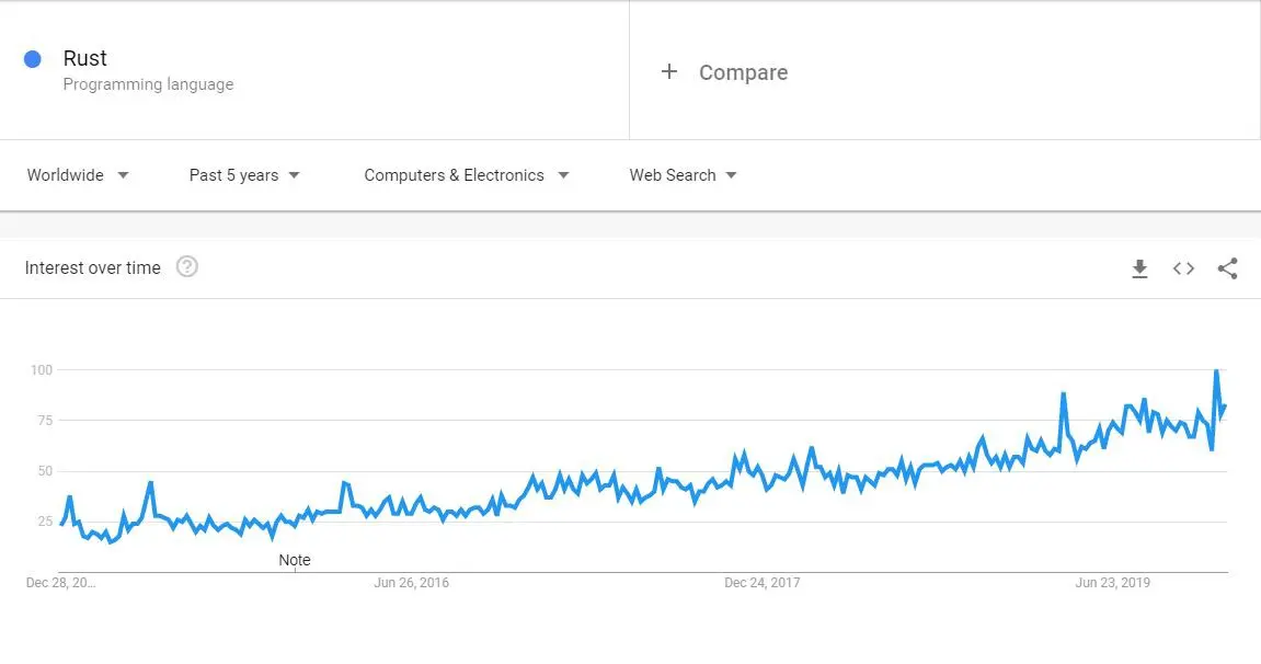 来源：谷歌趋势