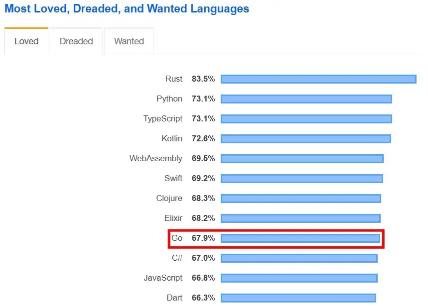 来源：[Stackoverflow](https://insights.stackoverflow.com/survey/2019#most-loved-dreaded-and-wanted)