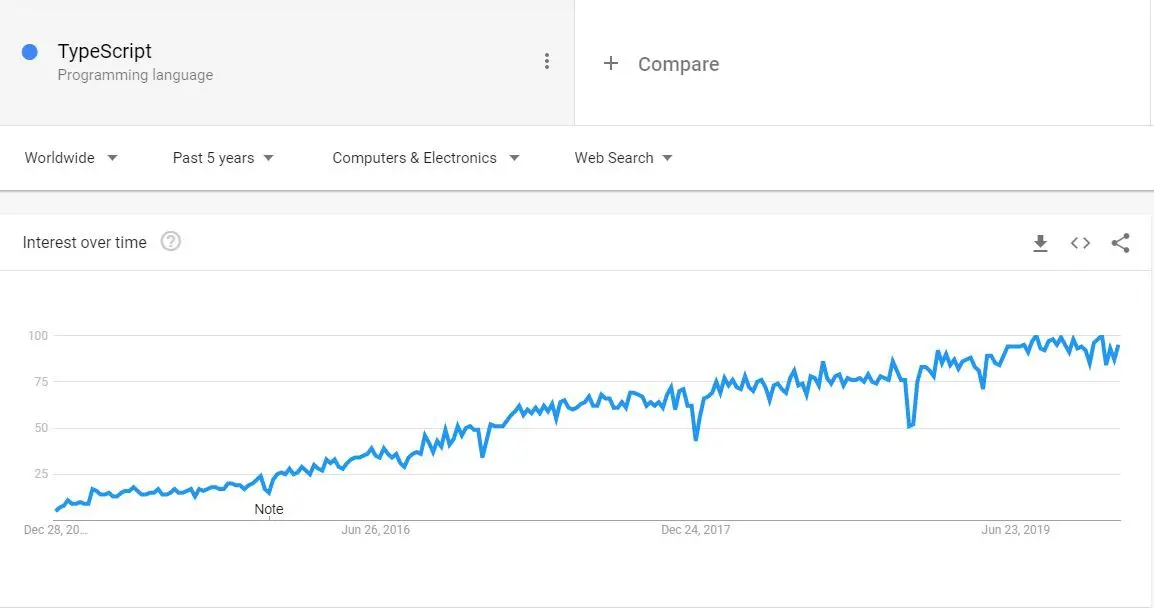 来源：谷歌趋势