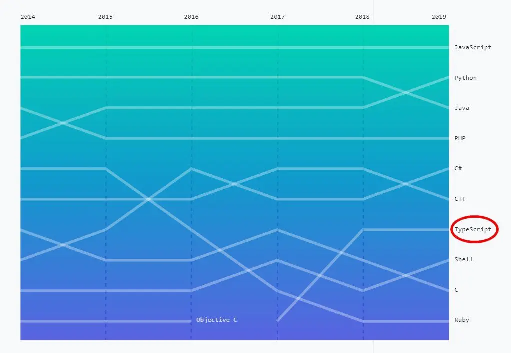 来源：[Octoverse](https://octoverse.github.com/)