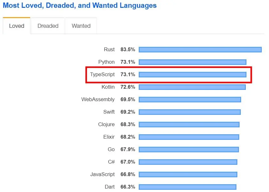 来源：[Stackoverflow](https://insights.stackoverflow.com/survey/2019#most-loved-dreaded-and-wanted)