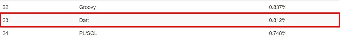 来源：TIOBE 指数