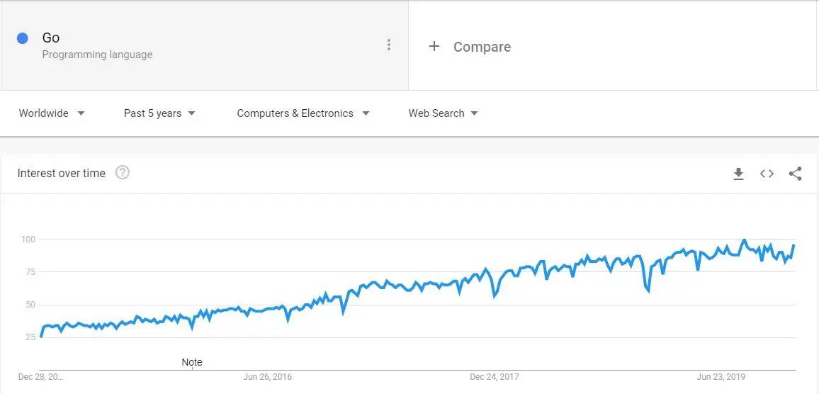 来源：谷歌趋势