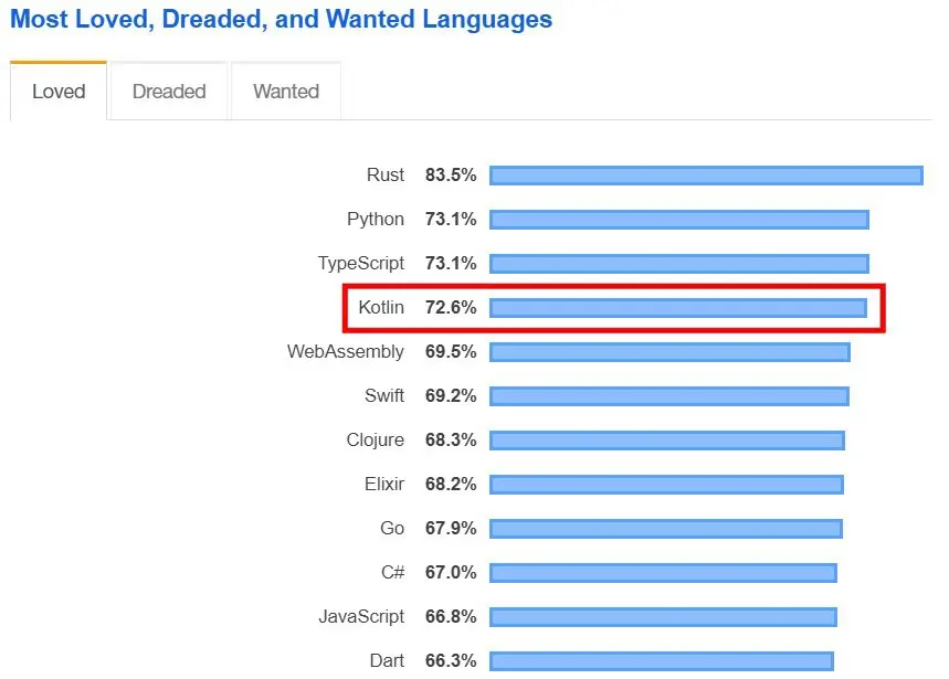 来源：[Stackoverflow](https://insights.stackoverflow.com/survey/2019#most-loved-dreaded-and-wanted)
