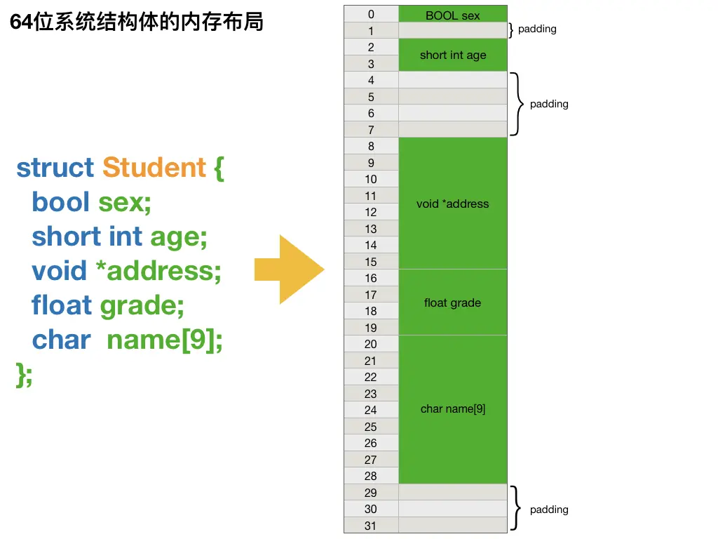 64位结构体的内存布局