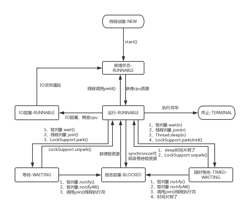 线程状态流转图