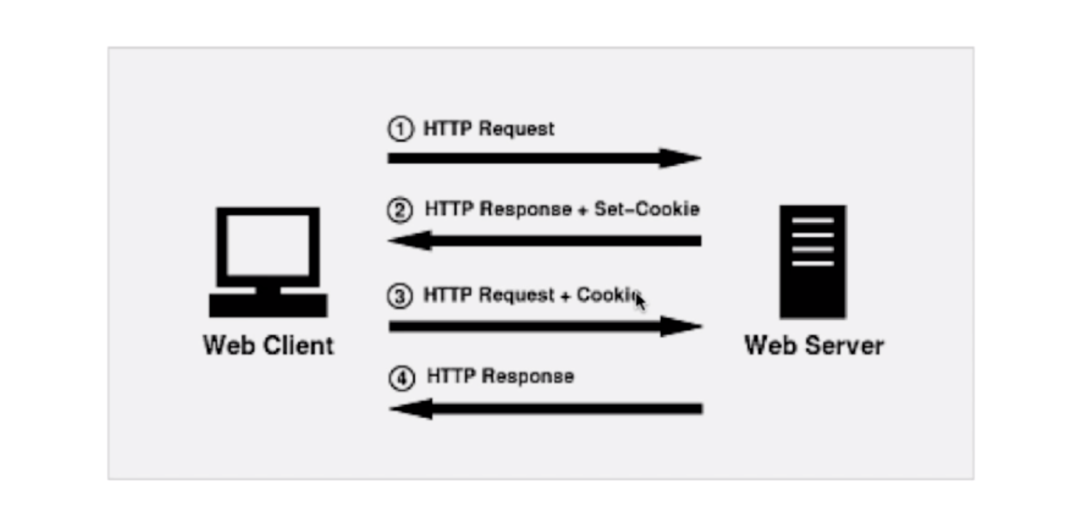 cookie的设置及发送过程
