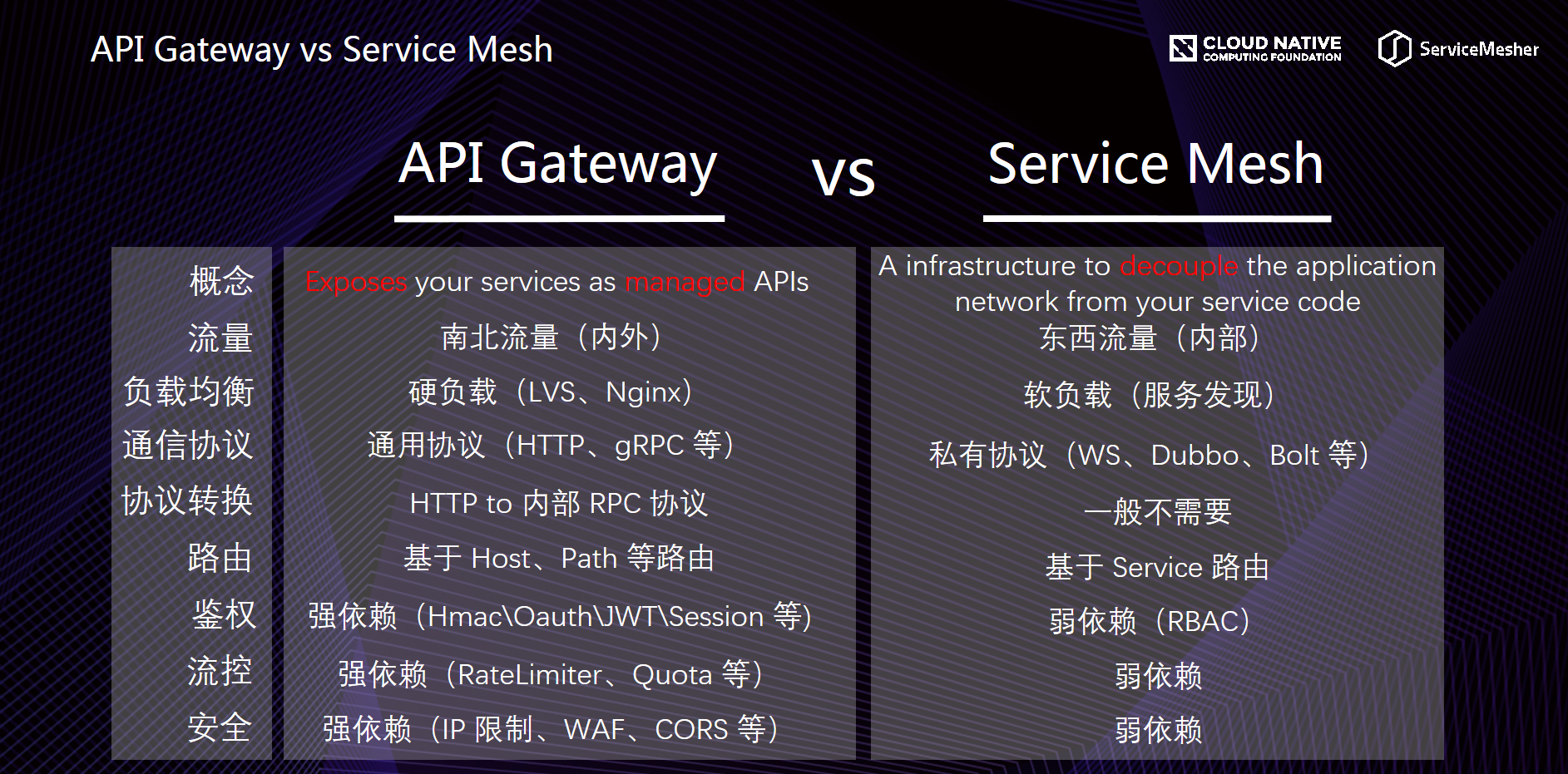 API Gateway vs Service Mesh