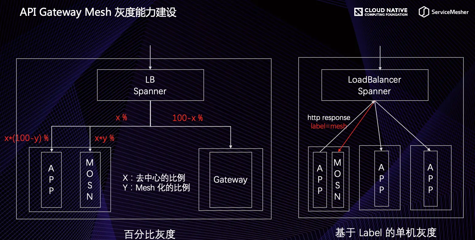 API Gateway Mesh 灰度能力建设