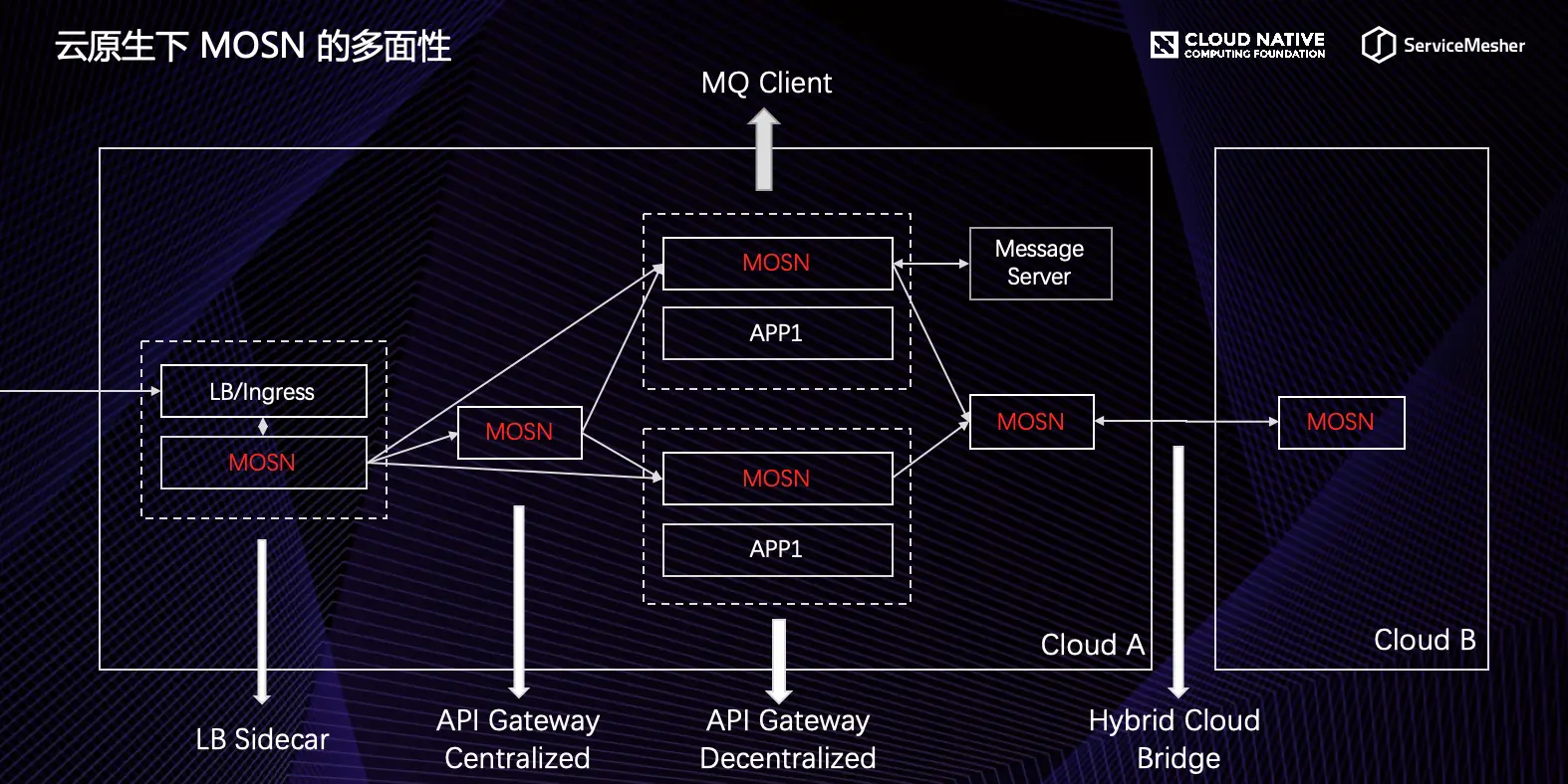 云原生下 MOSN 的多面性