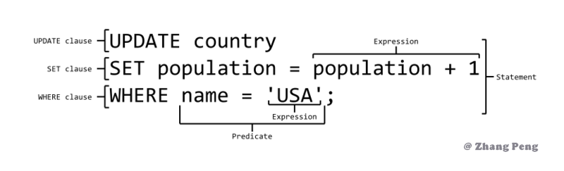 sql-syntax