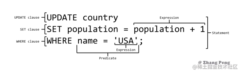 sql-syntax