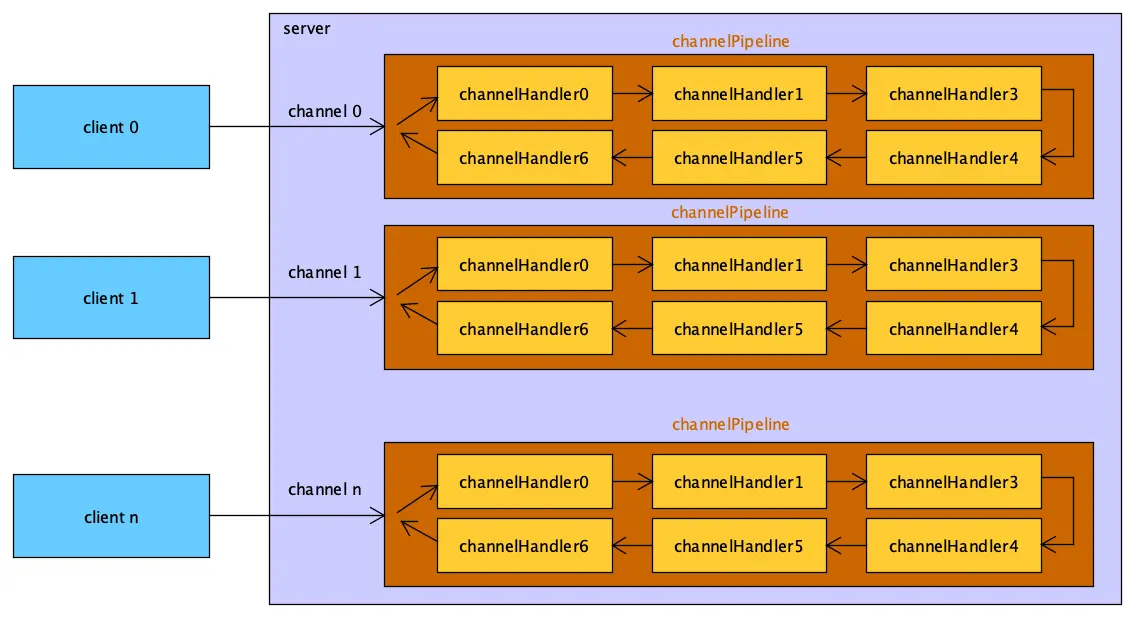 chennal-channelPipeline-channelHandler关系