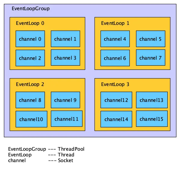 EventLoopGroup-EventLoop-channel.png