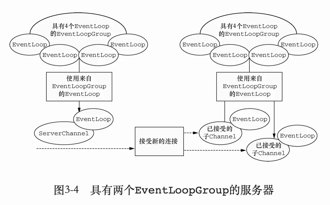 为什么服务器需要两个 EventLoopGroup
