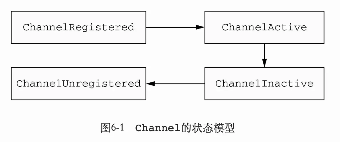 Channel的生命周期