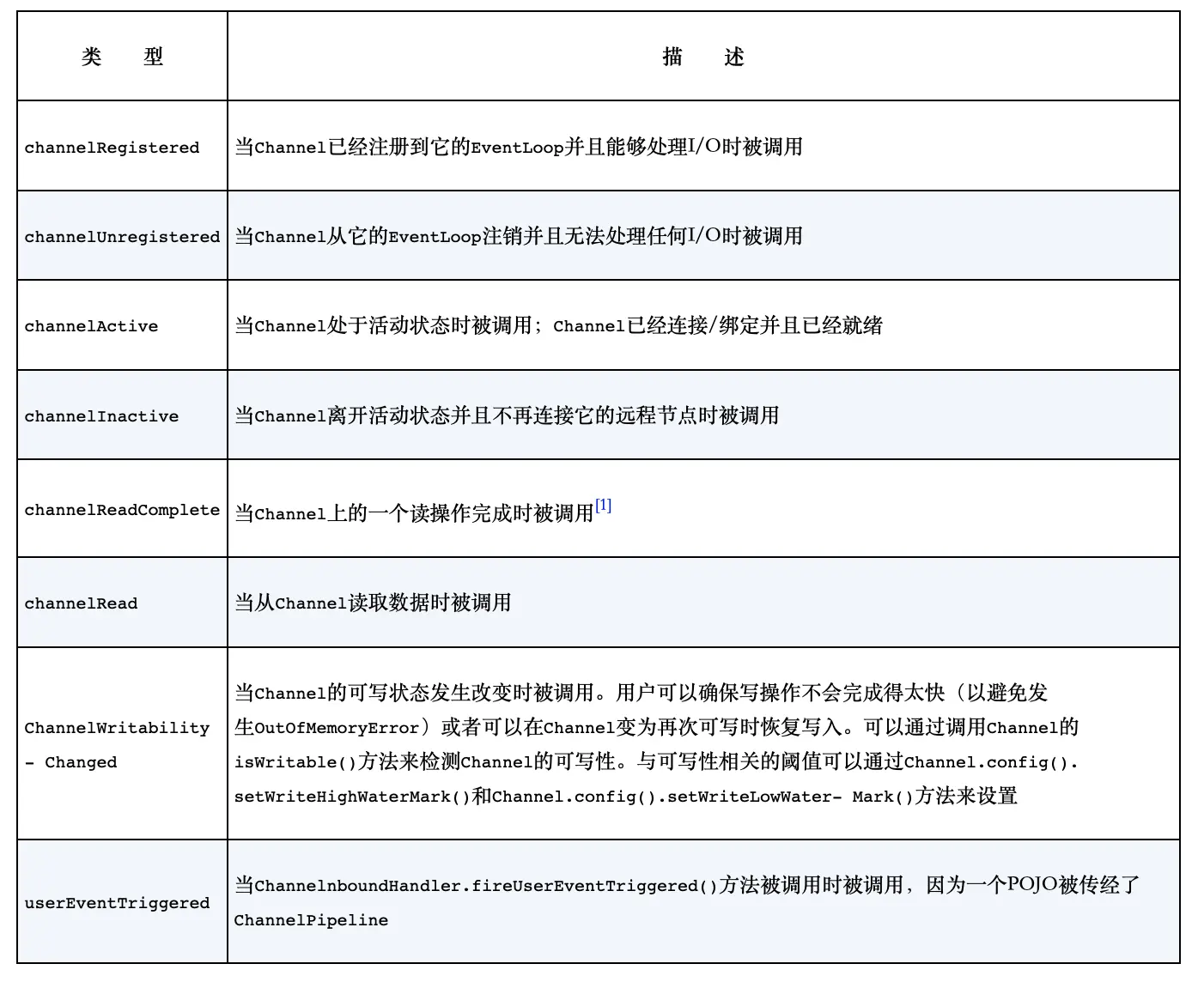 ChannelInboundHandler接口方法
