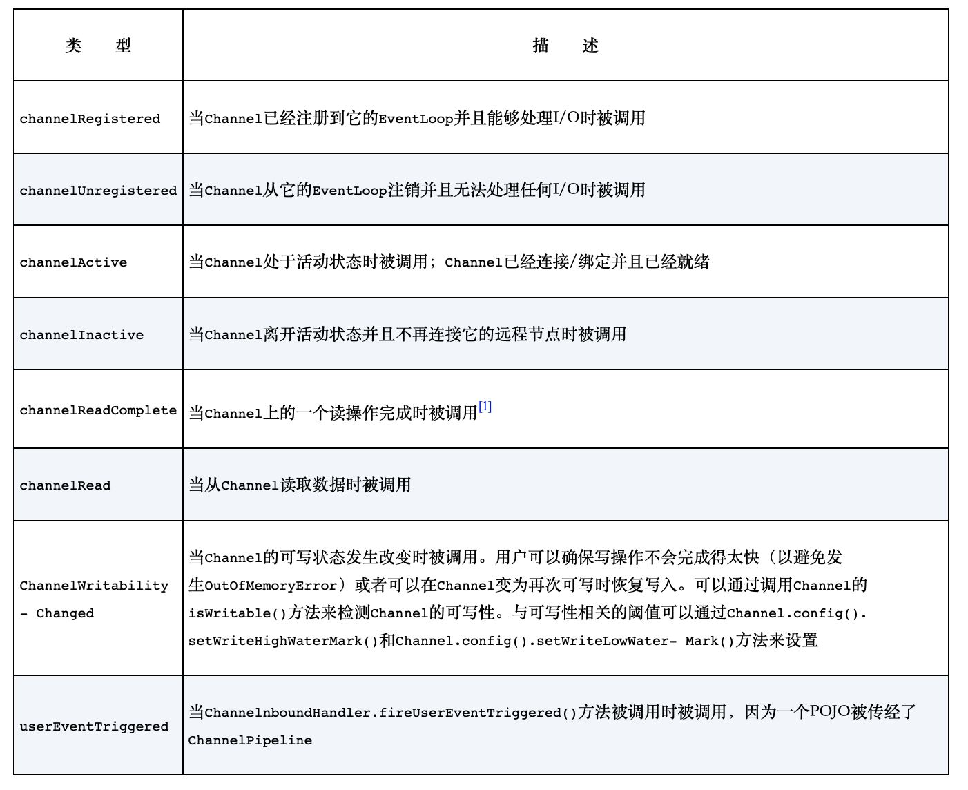 ChannelInboundHandler接口方法