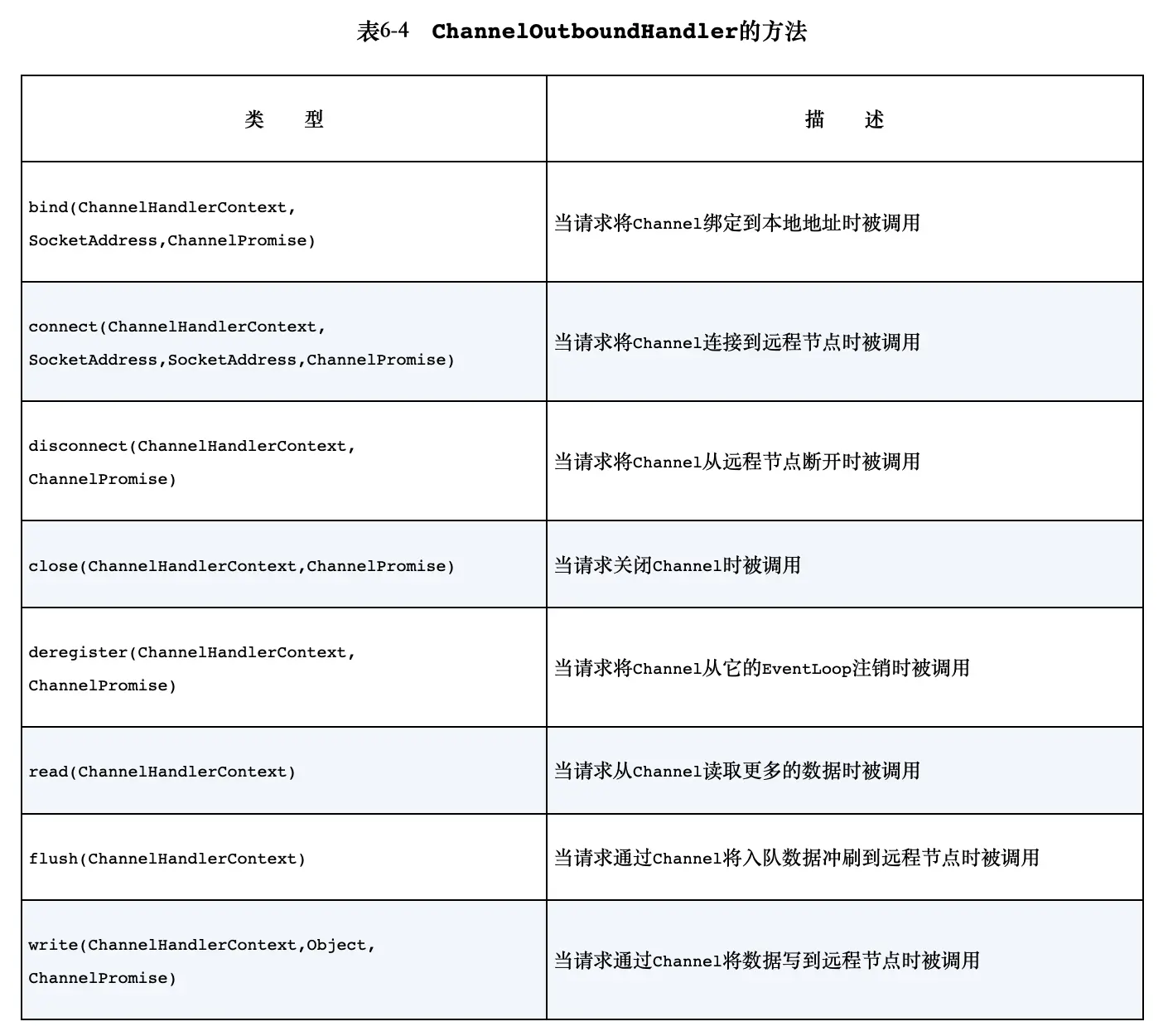 ChannelOutboundHandler接口方法