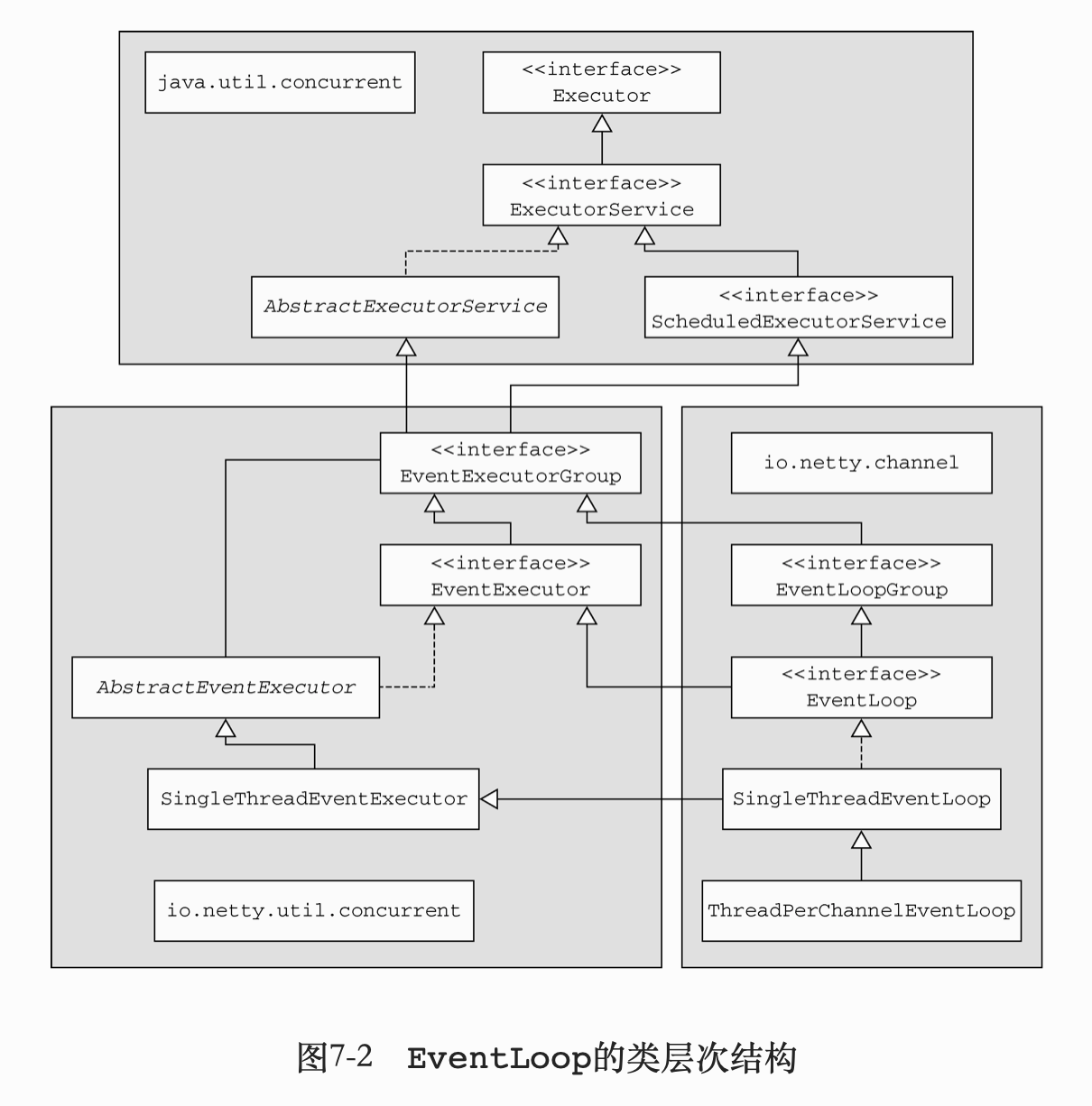 EventLoop的类层次结构