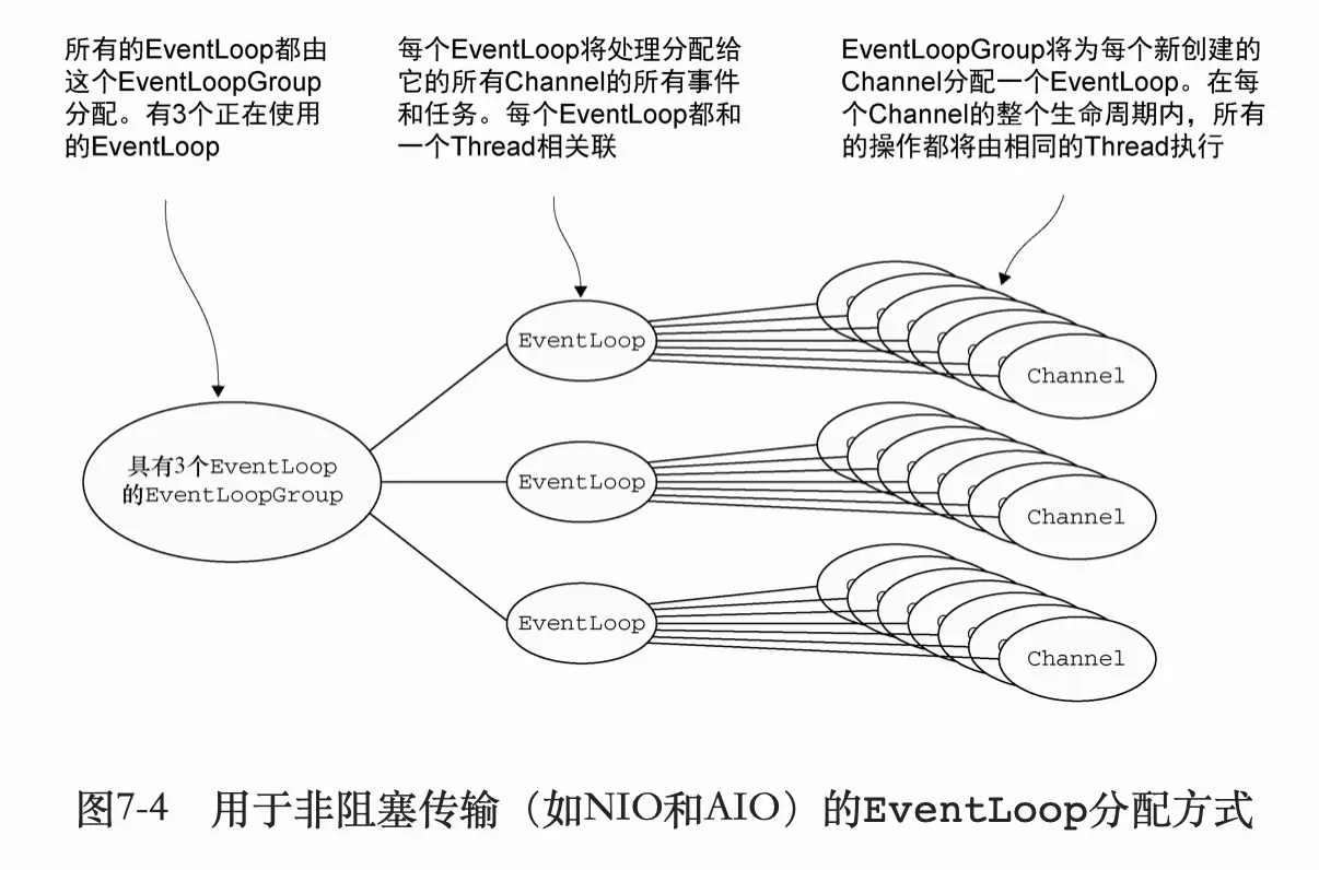 用于非阻塞传输（如NIO和AIO）的EventLoop分配方式