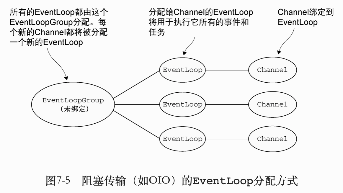 阻塞传输（如OIO）的EventLoop分配方式