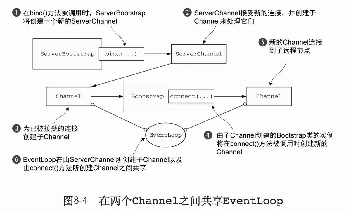 在两个channel之间共享EventLoop