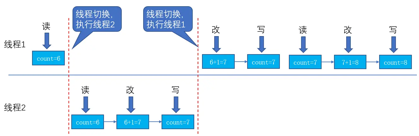 不安全的线程交替执行