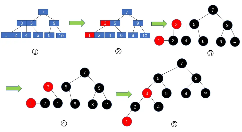 2-3树到红黑树的改造