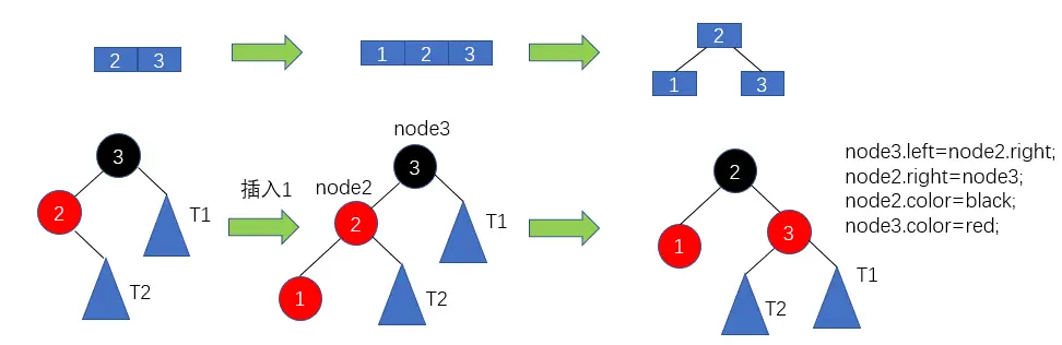 红黑树的右旋转