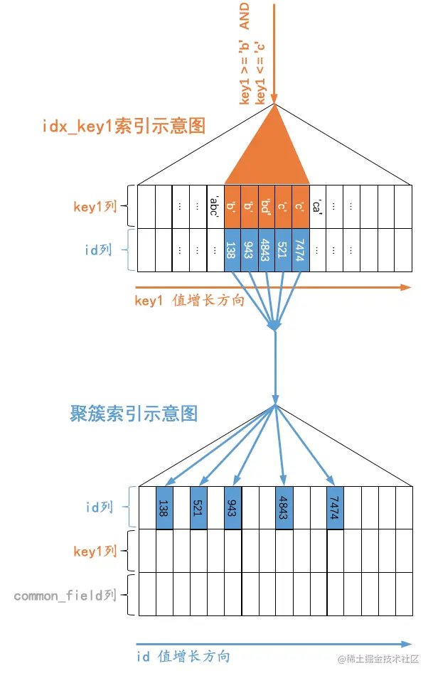 MySQL中包含IN子句的语句是怎样执行的