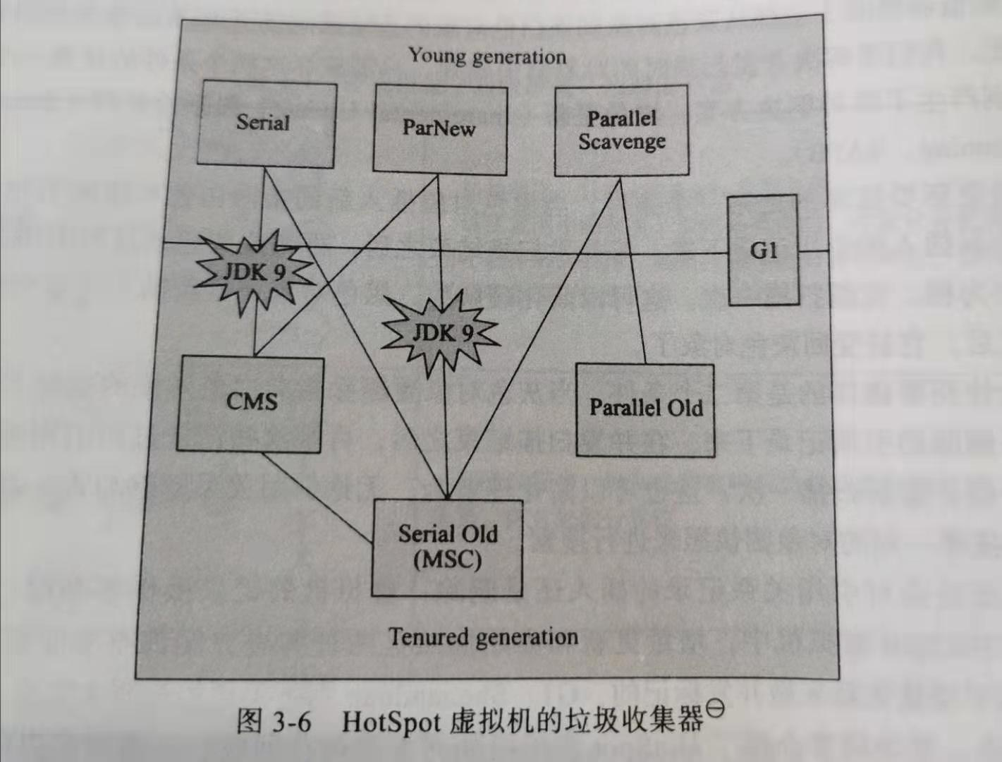 垃圾收集器种类