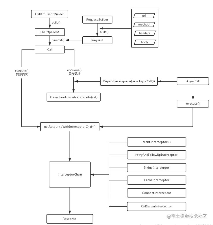 为了更好的使用OKHttp—架构与源码分析