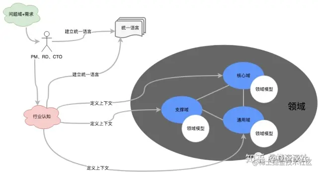 DDD模式从天书到实践