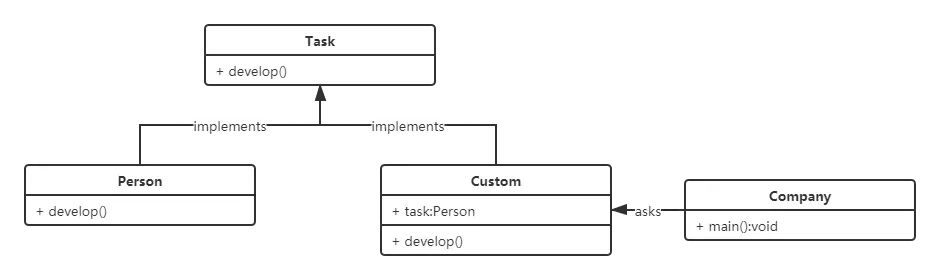 委托代理——UML图