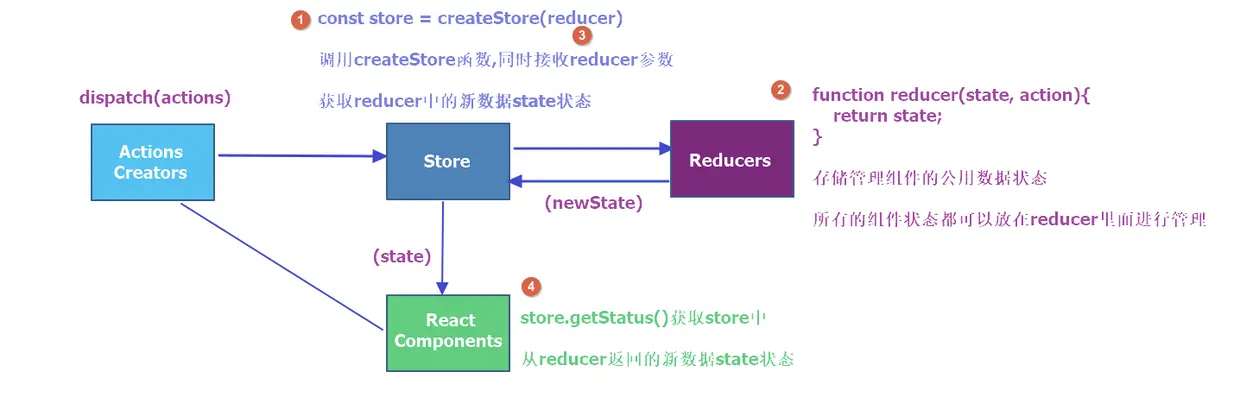 Redux工作流-store创建与获取.png