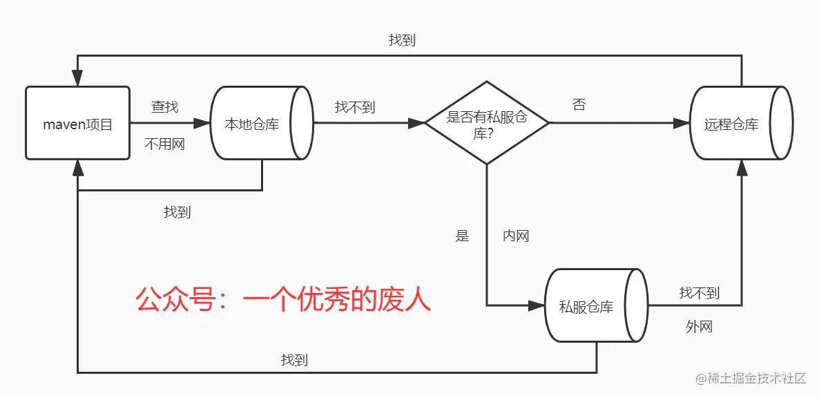 maven 查找文件流程