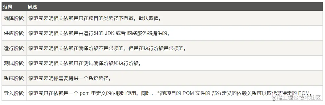依赖传递，图：菜鸟教程