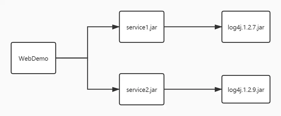 依赖冲突的原因