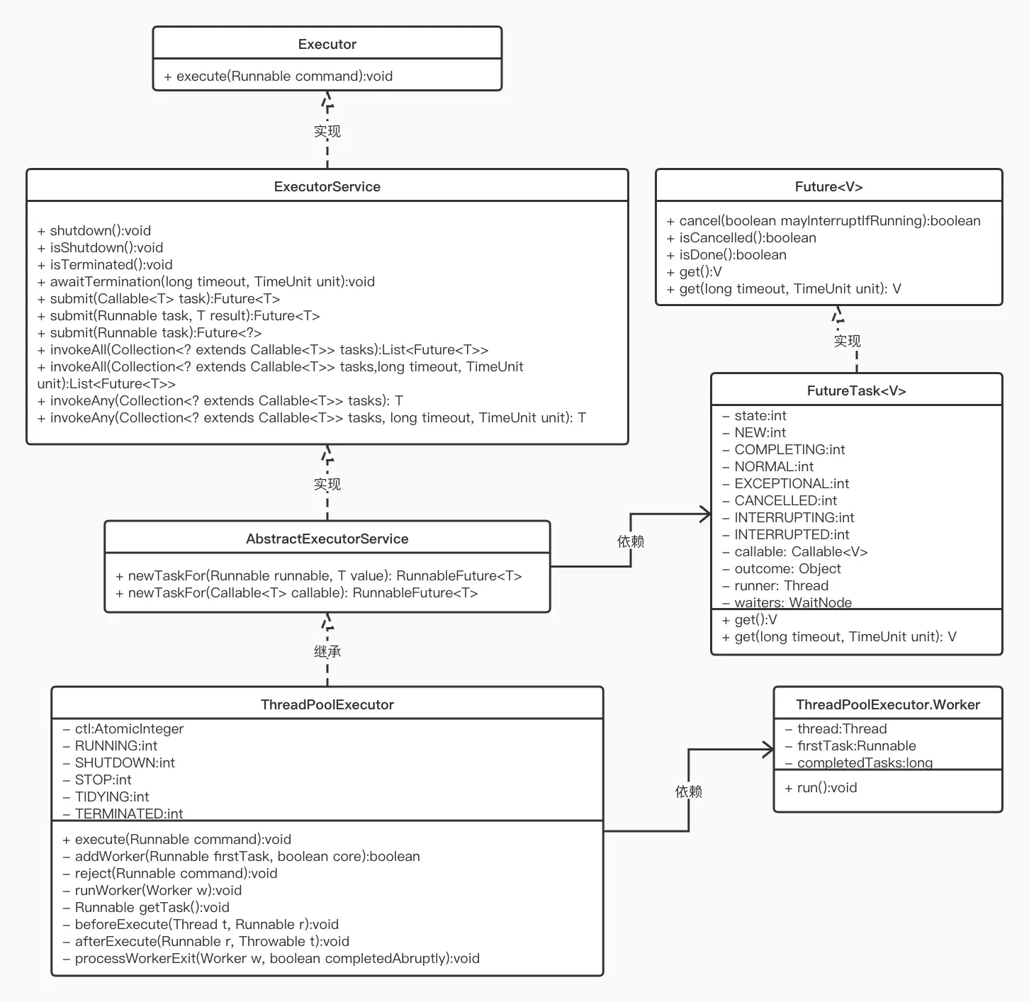ThreadPoolExecutor类图