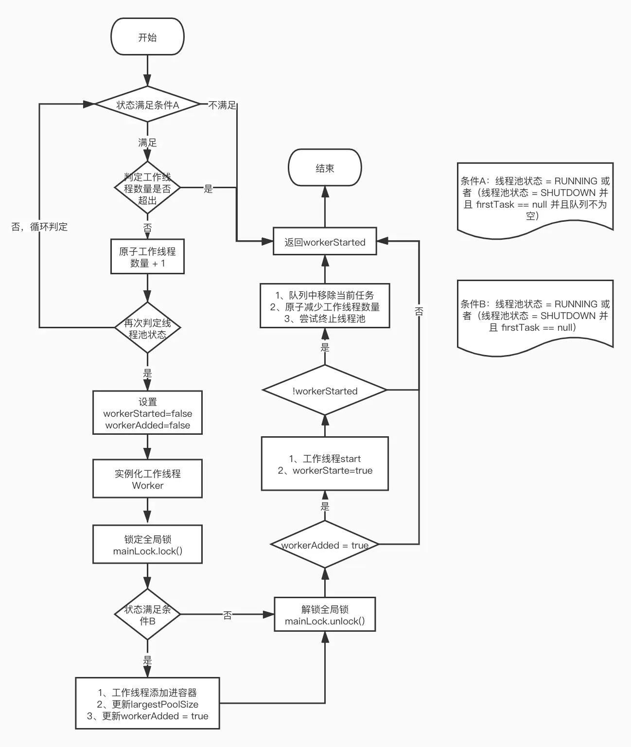 ThreadPoolExecutor#addWorker(Runnable firstTask, boolean core)