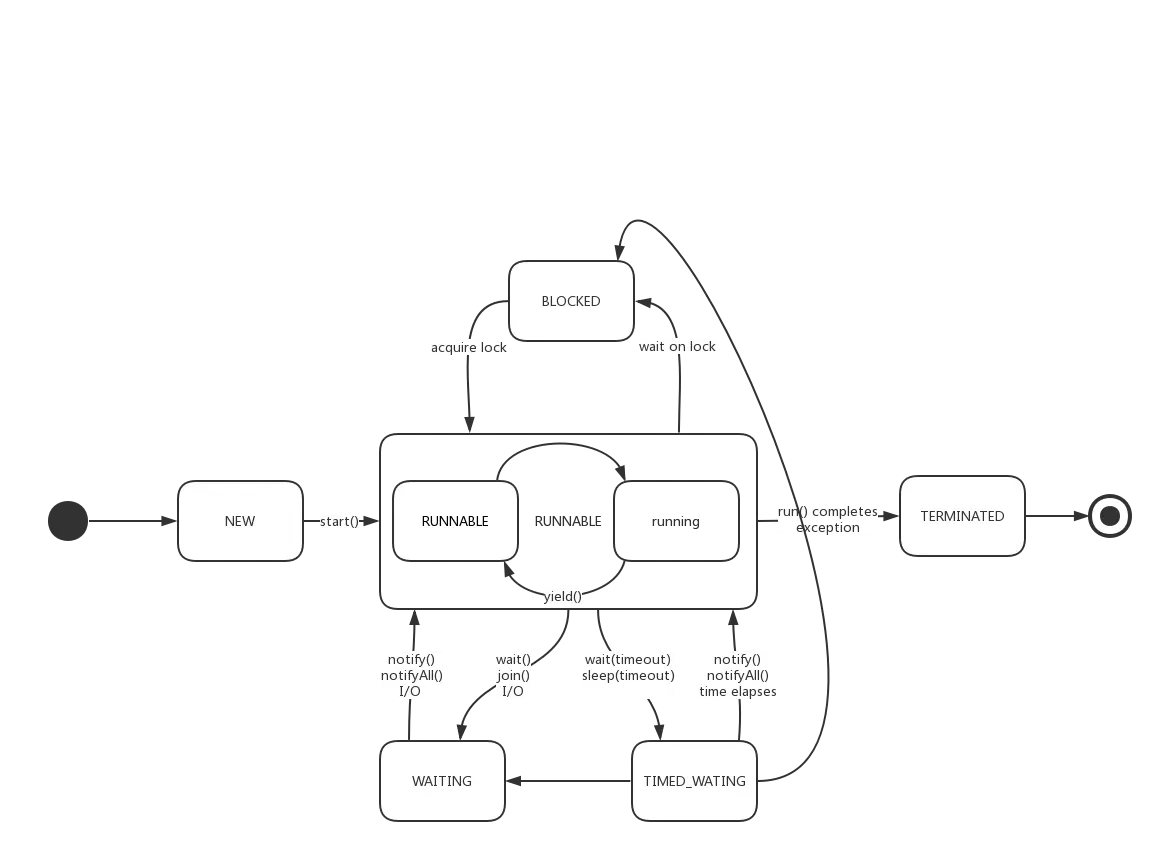线程状态示意图