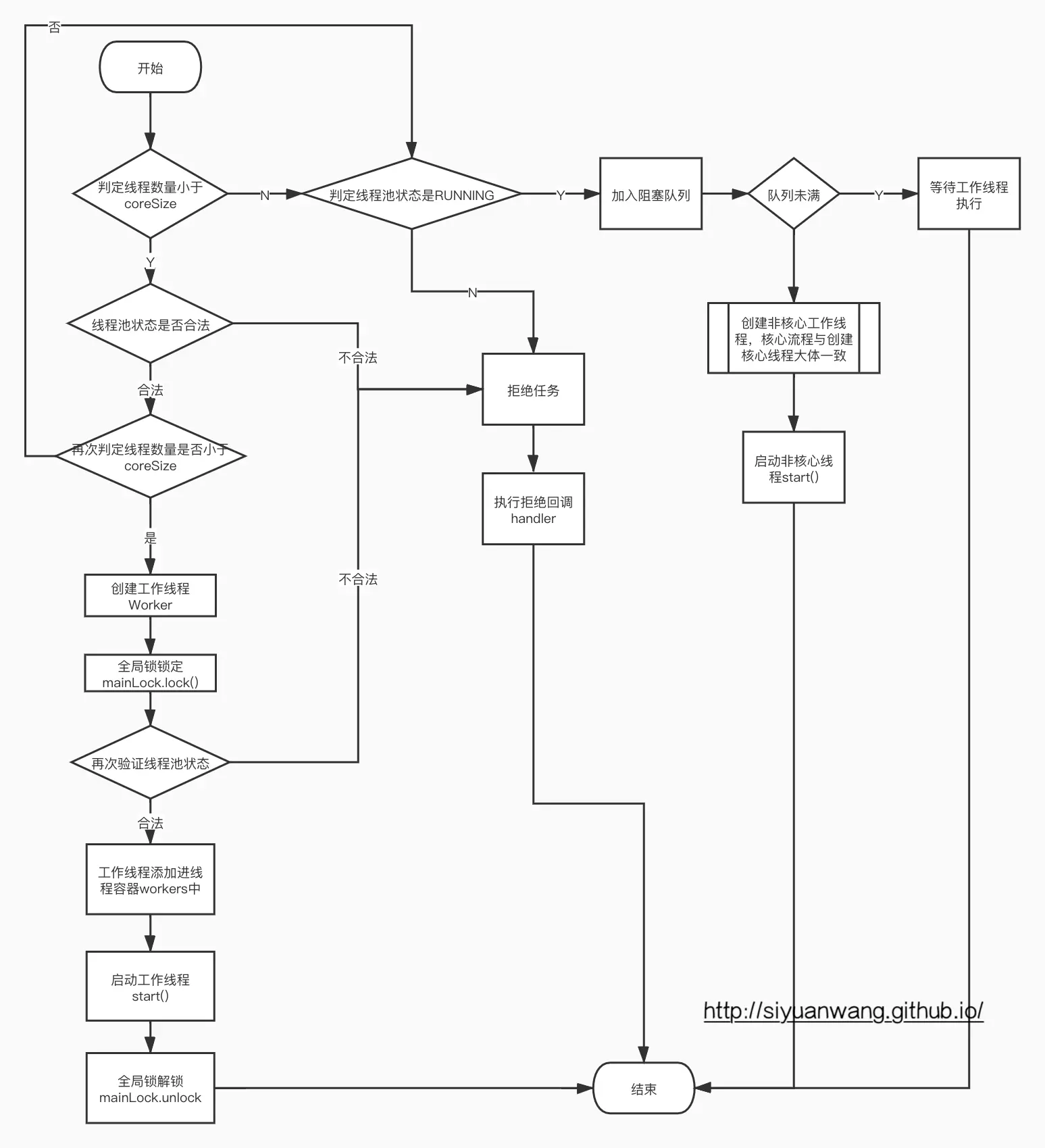 ThreadPoolExecutor#execute方法核心逻辑