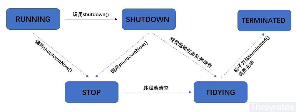 线程池状态跃迁图