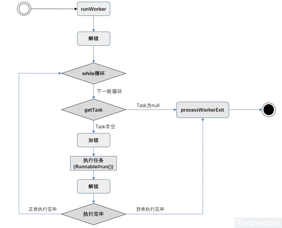 runWorker执行过程