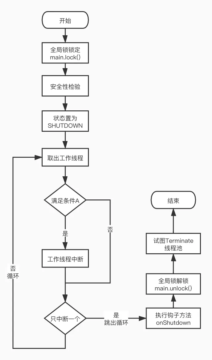 java.util.concurrent.ThreadPoolExecutor#shutdown流程图
