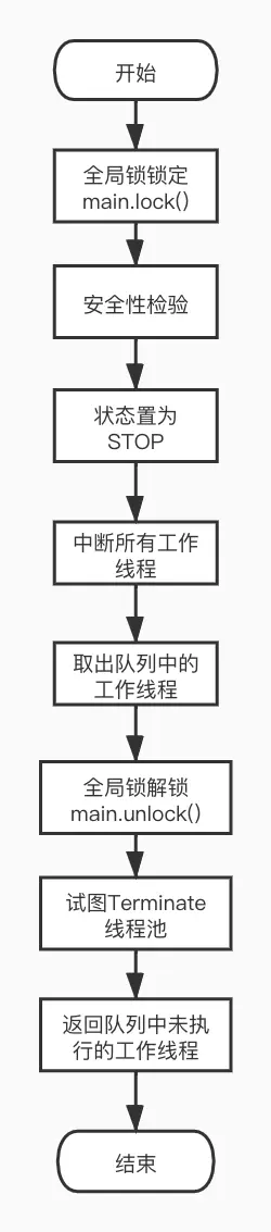 java.util.concurrent.ThreadPoolExecutor#shutdownNow流程图