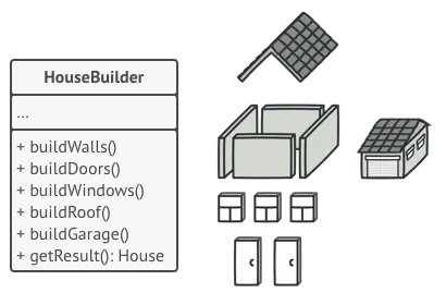 建造者模式允许您逐步构造复杂的对象。构建器在构建产品时不允许其他对象访问该产品。