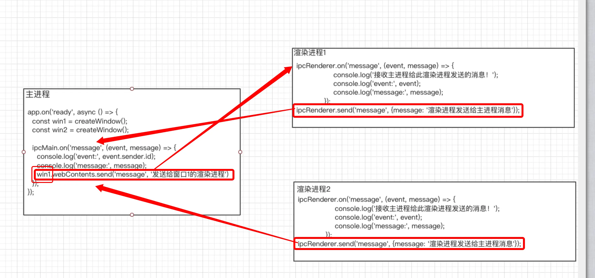 Electron默认通信